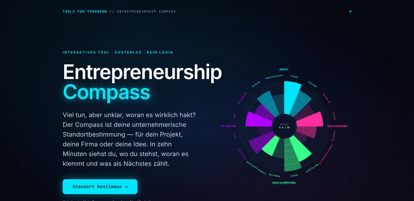 Entrepreneurship Compass: unternehmerische Standortbestimmung als Radar-Diagramm