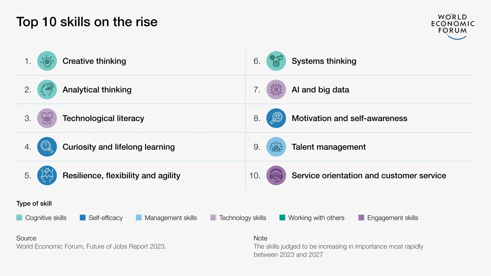 Top 10 skills on the rise – Future Skills Report WEF 2023