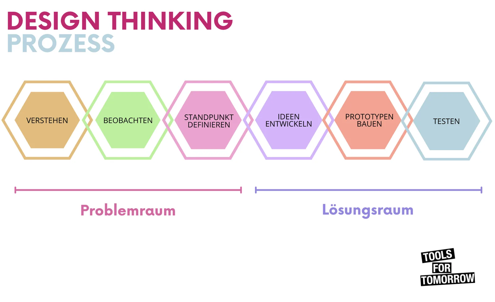 Design Thinking Methoden für die Phase Test